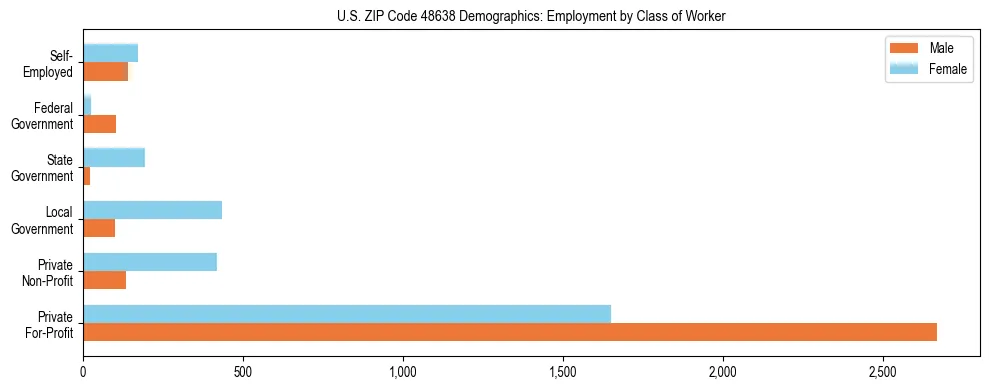 Horizontal bar chart showing employment distribution by class of worker and gender in US ZIP Code 48638, based on 2023 ACS data.