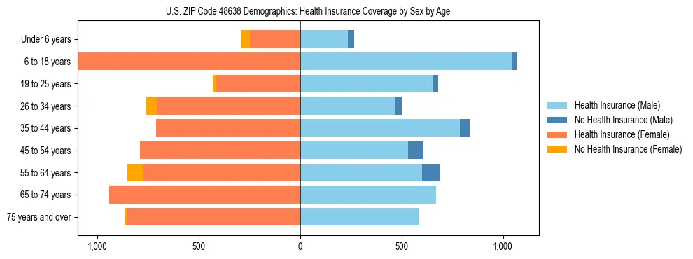 Pyramid chart showing health insurance coverage by age and sex in US ZIP Code 48638.