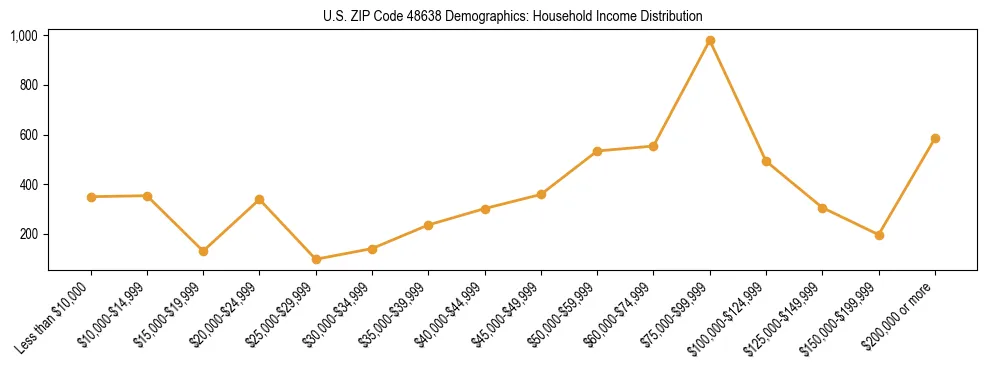 Horizontal bar chart showing household income distribution in US ZIP Code 48638.