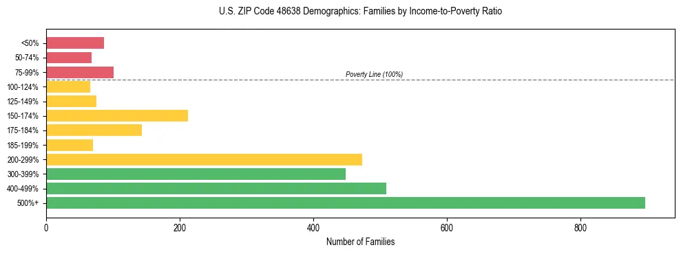 Horizontal bar chart showing family distribution by income-to-poverty ratio in US ZIP Code 48638, based on 2023 ACS data.