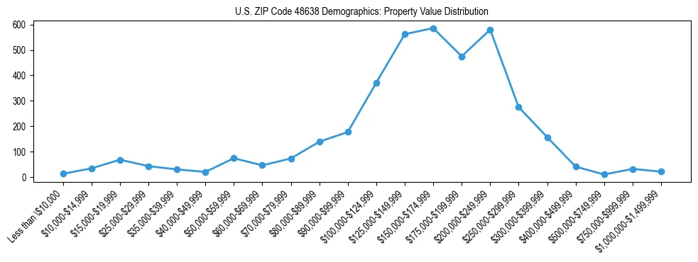 Line chart showing the distribution of property values for owner-occupied housing units in US ZIP Code 48638.