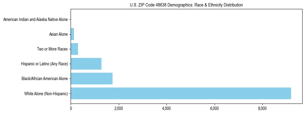 Race and Ethnicity Distribution Chart for US ZIP Code 48638