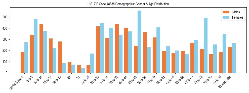 Bar chart showing the population distribution of US ZIP Code 48638 by age group and gender, based on 2023 ACS data.