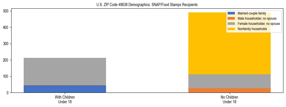Stacked bar chart showing SNAP/Food Stamps recipient household composition by presence of children under 18 in US ZIP Code 48638, based on 2023 ACS data.