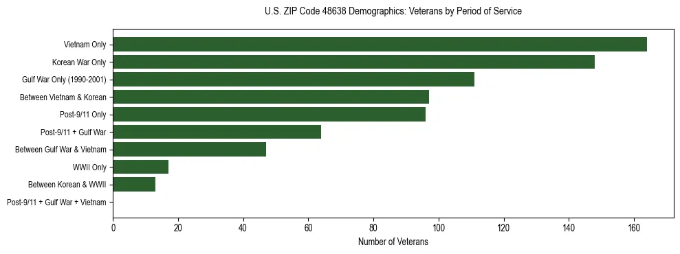 Horizontal bar chart showing veteran distribution by period of military service in US ZIP Code 48638, based on 2023 ACS data.