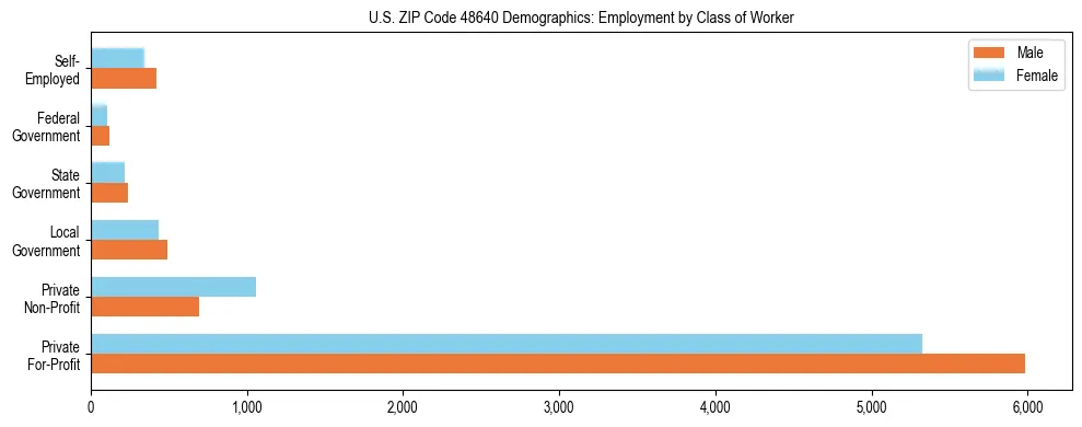 Horizontal bar chart showing employment distribution by class of worker and gender in US ZIP Code 48640, based on 2023 ACS data.