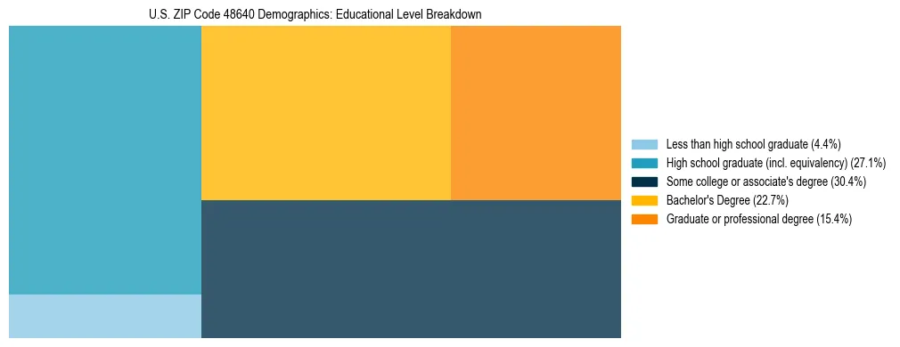 Treemap chart illustrating the educational attainment breakdown for population 25 years and over in US ZIP Code 48640.