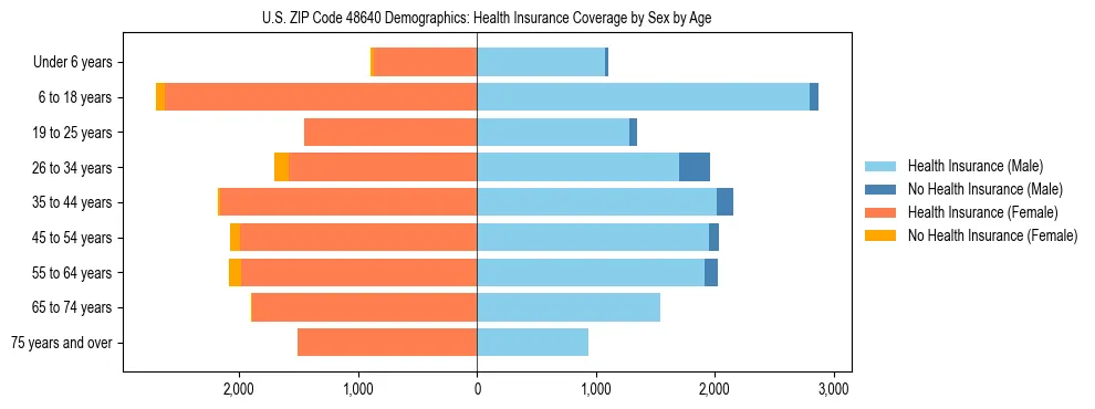 Pyramid chart showing health insurance coverage by age and sex in US ZIP Code 48640.