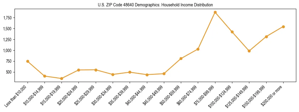 Horizontal bar chart showing household income distribution in US ZIP Code 48640.