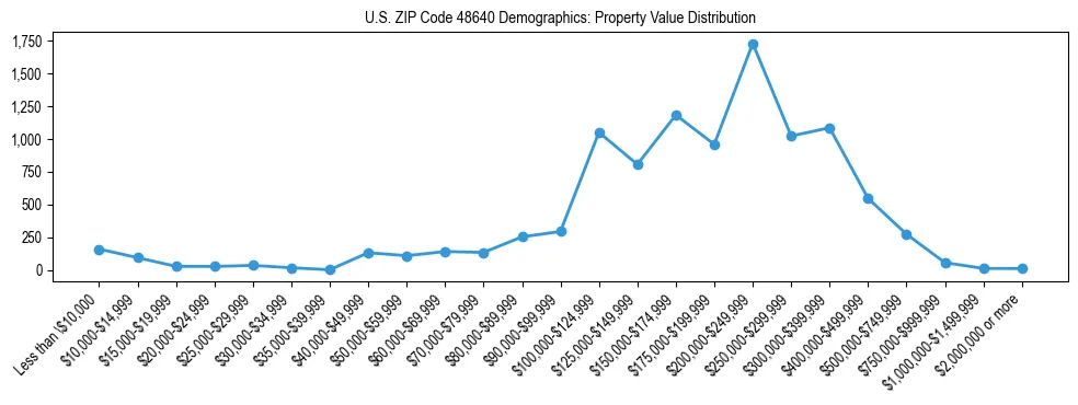 Line chart showing the distribution of property values for owner-occupied housing units in US ZIP Code 48640.