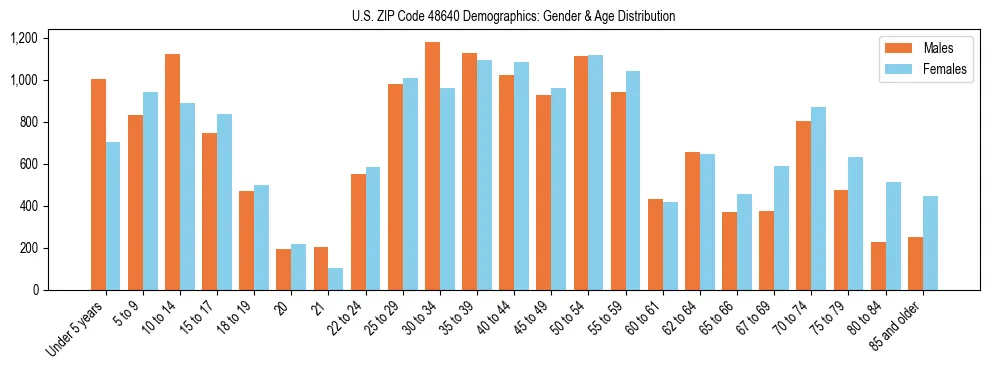 Bar chart showing the population distribution of US ZIP Code 48640 by age group and gender, based on 2023 ACS data.