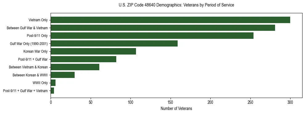 Horizontal bar chart showing veteran distribution by period of military service in US ZIP Code 48640, based on 2023 ACS data.