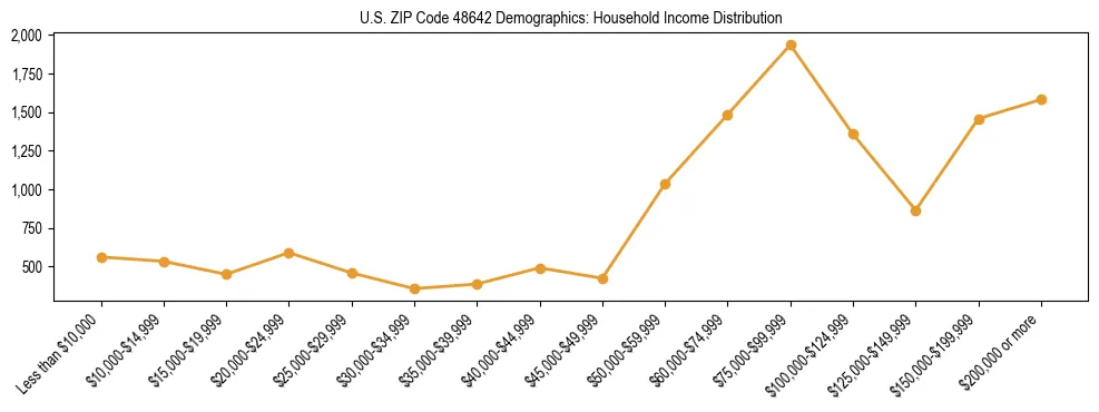 Horizontal bar chart showing household income distribution in US ZIP Code 48642.