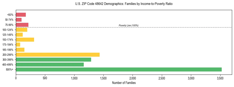 Horizontal bar chart showing family distribution by income-to-poverty ratio in US ZIP Code 48642, based on 2023 ACS data.