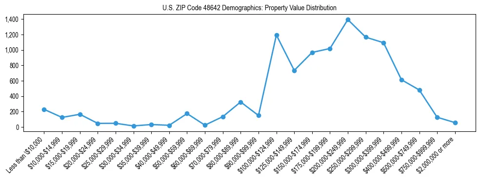 Line chart showing the distribution of property values for owner-occupied housing units in US ZIP Code 48642.