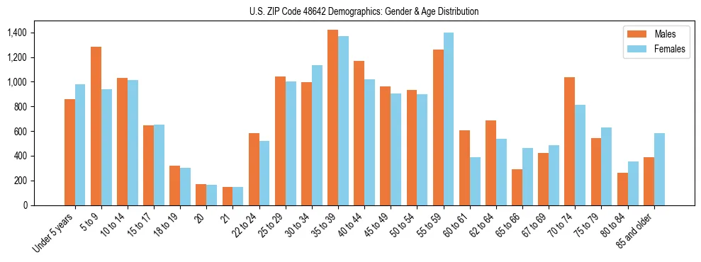 Bar chart showing the population distribution of US ZIP Code 48642 by age group and gender, based on 2023 ACS data.