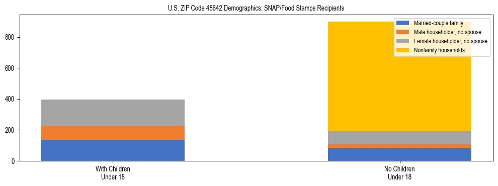 Stacked bar chart showing SNAP/Food Stamps recipient household composition by presence of children under 18 in US ZIP Code 48642, based on 2023 ACS data.