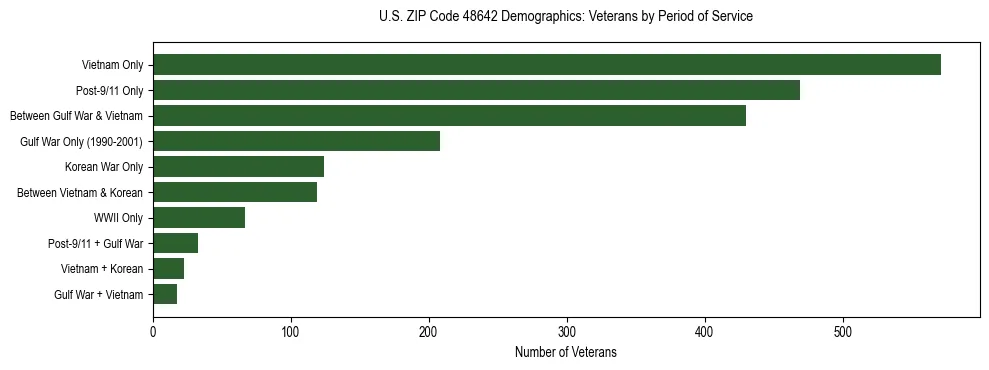 Horizontal bar chart showing veteran distribution by period of military service in US ZIP Code 48642, based on 2023 ACS data.
