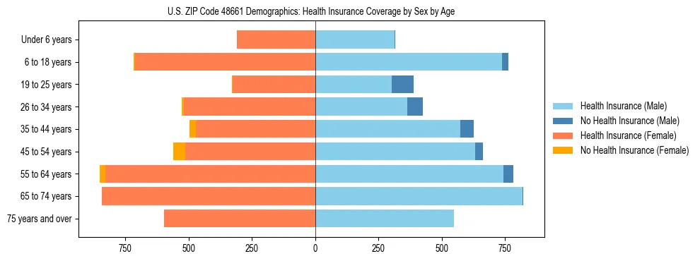 Pyramid chart showing health insurance coverage by age and sex in US ZIP Code 48661.