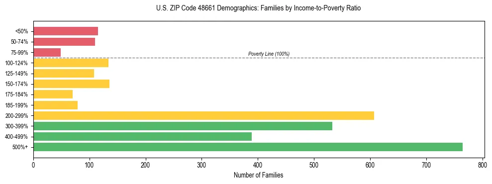 Horizontal bar chart showing family distribution by income-to-poverty ratio in US ZIP Code 48661, based on 2023 ACS data.