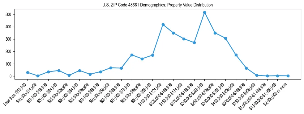 Line chart showing the distribution of property values for owner-occupied housing units in US ZIP Code 48661.