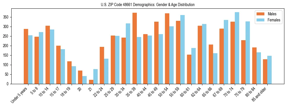 Bar chart showing the population distribution of US ZIP Code 48661 by age group and gender, based on 2023 ACS data.