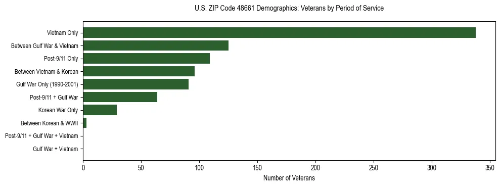 Horizontal bar chart showing veteran distribution by period of military service in US ZIP Code 48661, based on 2023 ACS data.