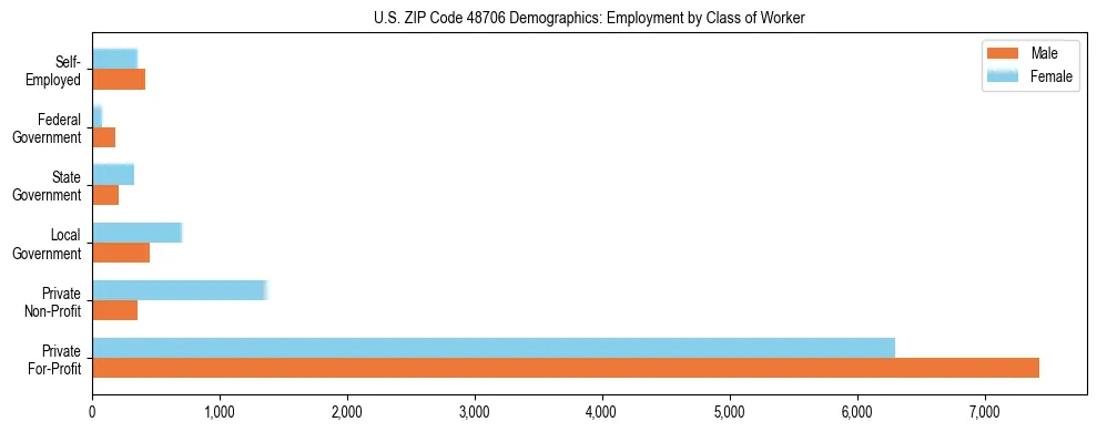 Horizontal bar chart showing employment distribution by class of worker and gender in US ZIP Code 48706, based on 2023 ACS data.