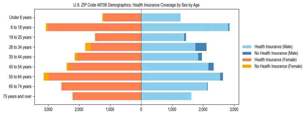 Pyramid chart showing health insurance coverage by age and sex in US ZIP Code 48706.