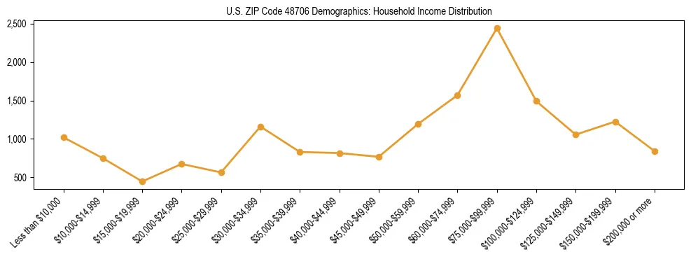 Horizontal bar chart showing household income distribution in US ZIP Code 48706.