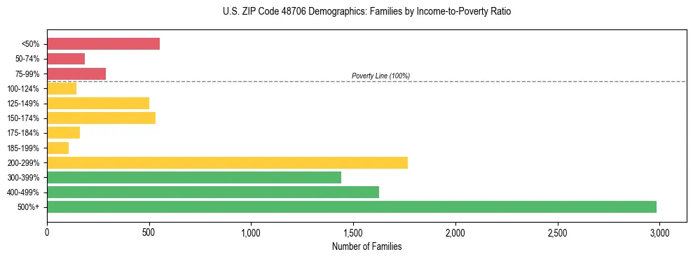 Horizontal bar chart showing family distribution by income-to-poverty ratio in US ZIP Code 48706, based on 2023 ACS data.