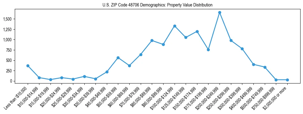 Line chart showing the distribution of property values for owner-occupied housing units in US ZIP Code 48706.