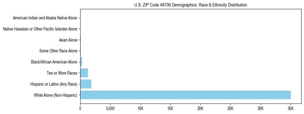 Race and Ethnicity Distribution Chart for US ZIP Code 48706