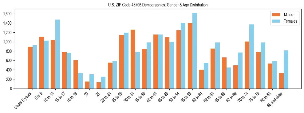 Bar chart showing the population distribution of US ZIP Code 48706 by age group and gender, based on 2023 ACS data.