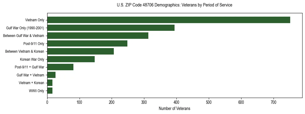 Horizontal bar chart showing veteran distribution by period of military service in US ZIP Code 48706, based on 2023 ACS data.