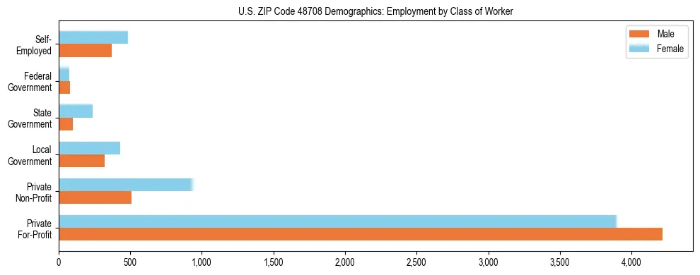 Horizontal bar chart showing employment distribution by class of worker and gender in US ZIP Code 48708, based on 2023 ACS data.