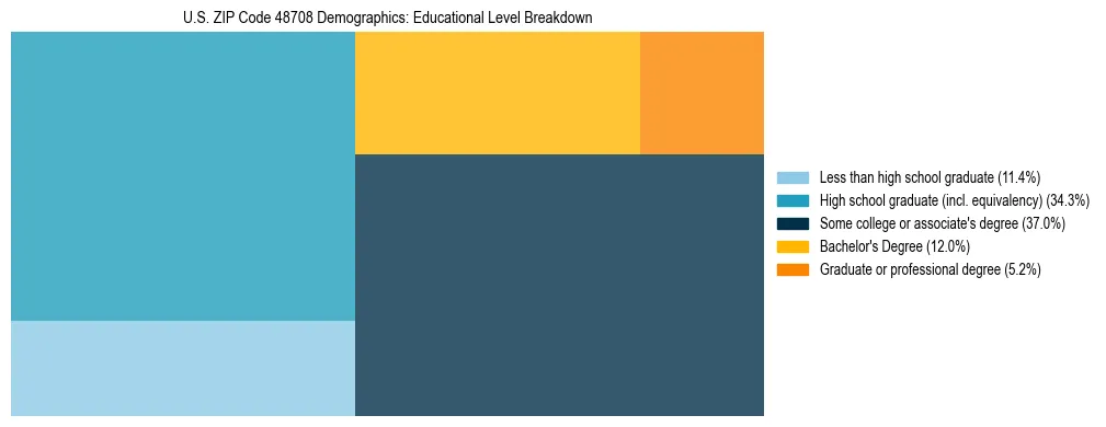 Treemap chart illustrating the educational attainment breakdown for population 25 years and over in US ZIP Code 48708.