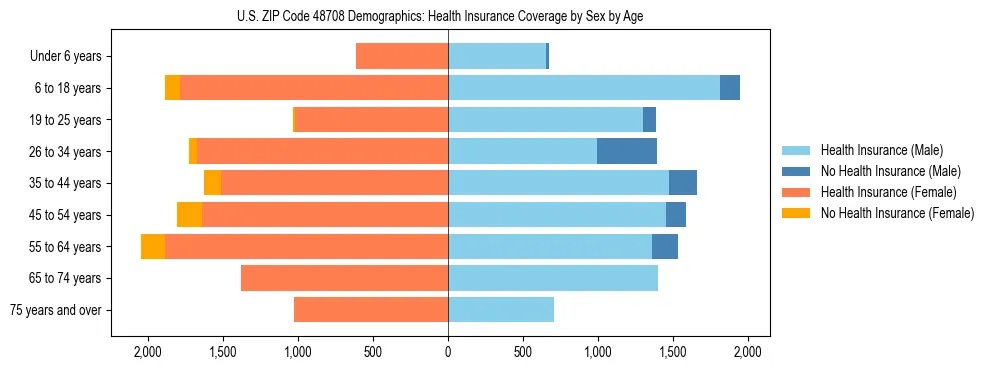 Pyramid chart showing health insurance coverage by age and sex in US ZIP Code 48708.