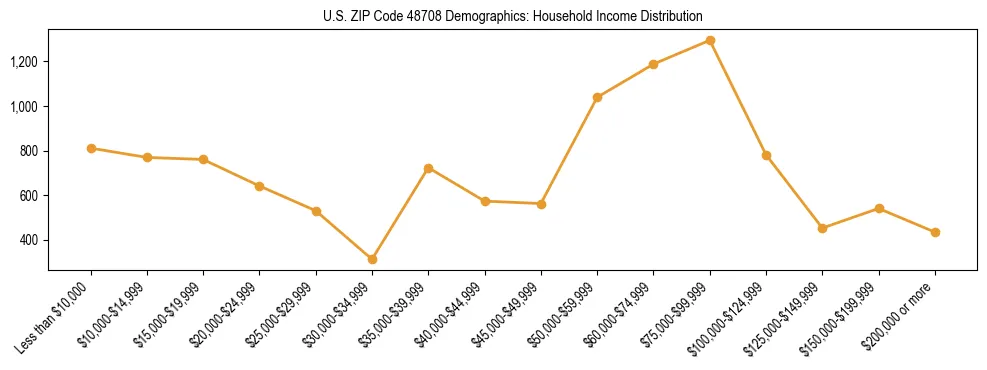 Horizontal bar chart showing household income distribution in US ZIP Code 48708.