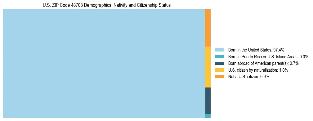 Treemap showing the population distribution by nativity and citizenship status in US ZIP Code 48708 based on U.S. Census data.