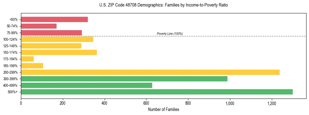 Horizontal bar chart showing family distribution by income-to-poverty ratio in US ZIP Code 48708, based on 2023 ACS data.