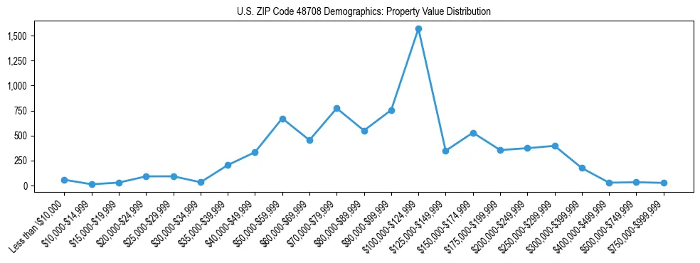Line chart showing the distribution of property values for owner-occupied housing units in US ZIP Code 48708.