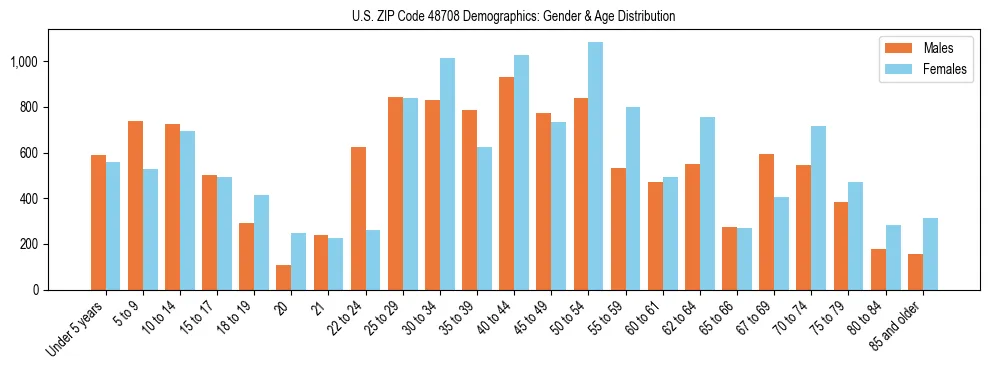 Bar chart showing the population distribution of US ZIP Code 48708 by age group and gender, based on 2023 ACS data.
