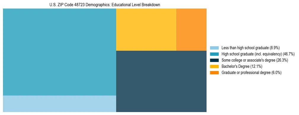 Treemap chart illustrating the educational attainment breakdown for population 25 years and over in US ZIP Code 48723.