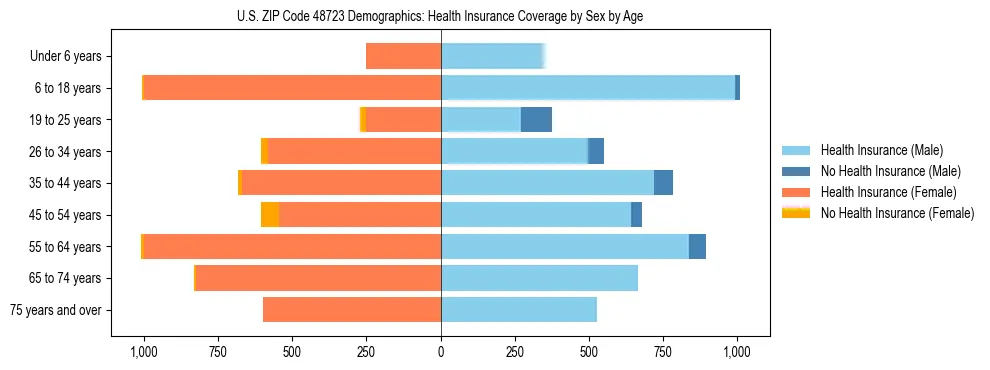 Pyramid chart showing health insurance coverage by age and sex in US ZIP Code 48723.