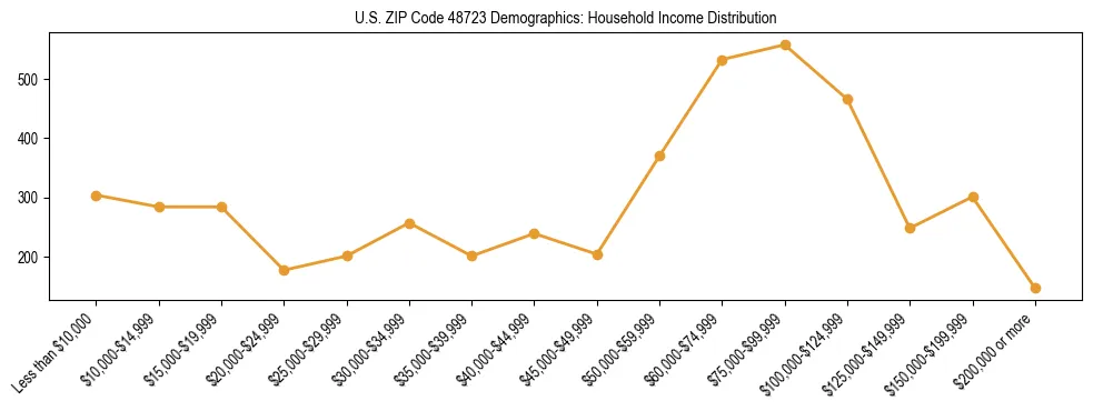 Horizontal bar chart showing household income distribution in US ZIP Code 48723.