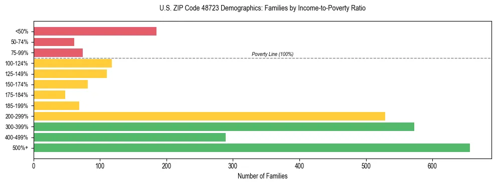 Horizontal bar chart showing family distribution by income-to-poverty ratio in US ZIP Code 48723, based on 2023 ACS data.
