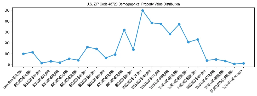 Line chart showing the distribution of property values for owner-occupied housing units in US ZIP Code 48723.