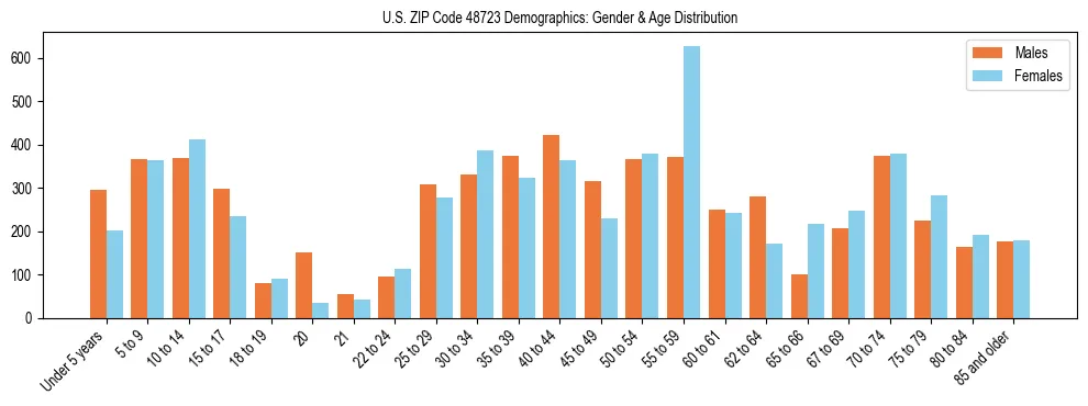 Bar chart showing the population distribution of US ZIP Code 48723 by age group and gender, based on 2023 ACS data.