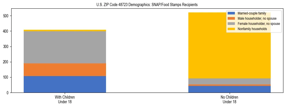Stacked bar chart showing SNAP/Food Stamps recipient household composition by presence of children under 18 in US ZIP Code 48723, based on 2023 ACS data.
